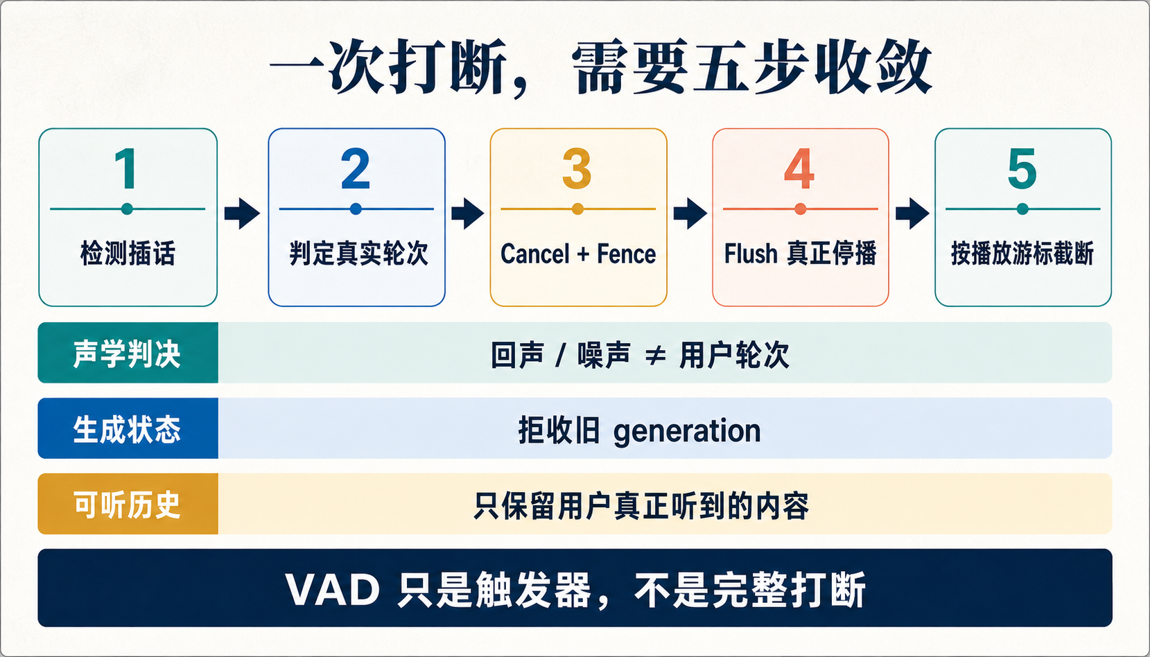 自然打断不是单独开启 VAD，而是检测、轮次判定、Cancel 与 Fence、物理 Flush、按播放游标截断五步状态收敛。
