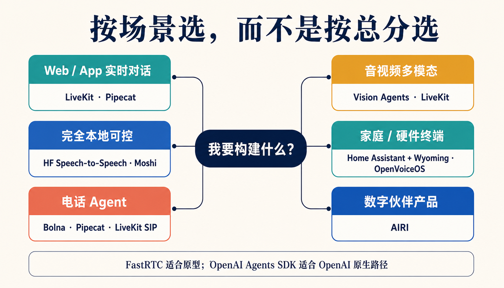 六类真实场景分别对应不同首选项目，FastRTC 和 OpenAI Agents SDK 作为特定路径补充。