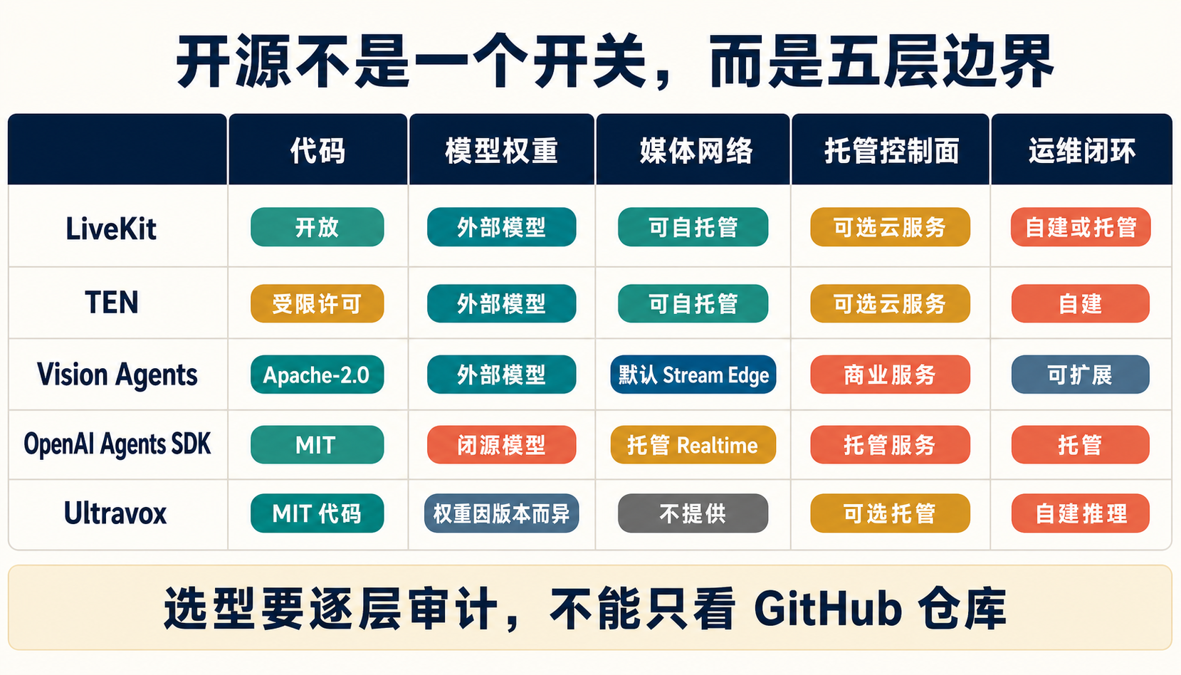 语音 AI 的开放程度要分别检查代码、模型权重、媒体网络、托管控制面与运维闭环。