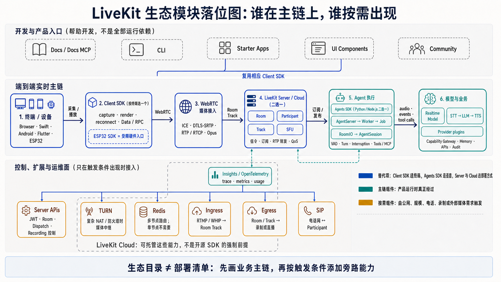 06-livekit-ecosystem-module-placement.png