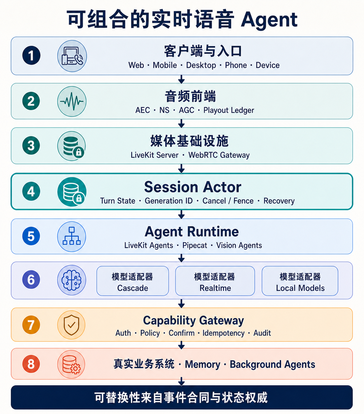 可组合实时语音 Agent 的八层参考架构：从客户端音频前端、媒体基础设施、Session Actor、Agent Runtime 与模型适配器，到 Capability Gateway 和真实业务系统。