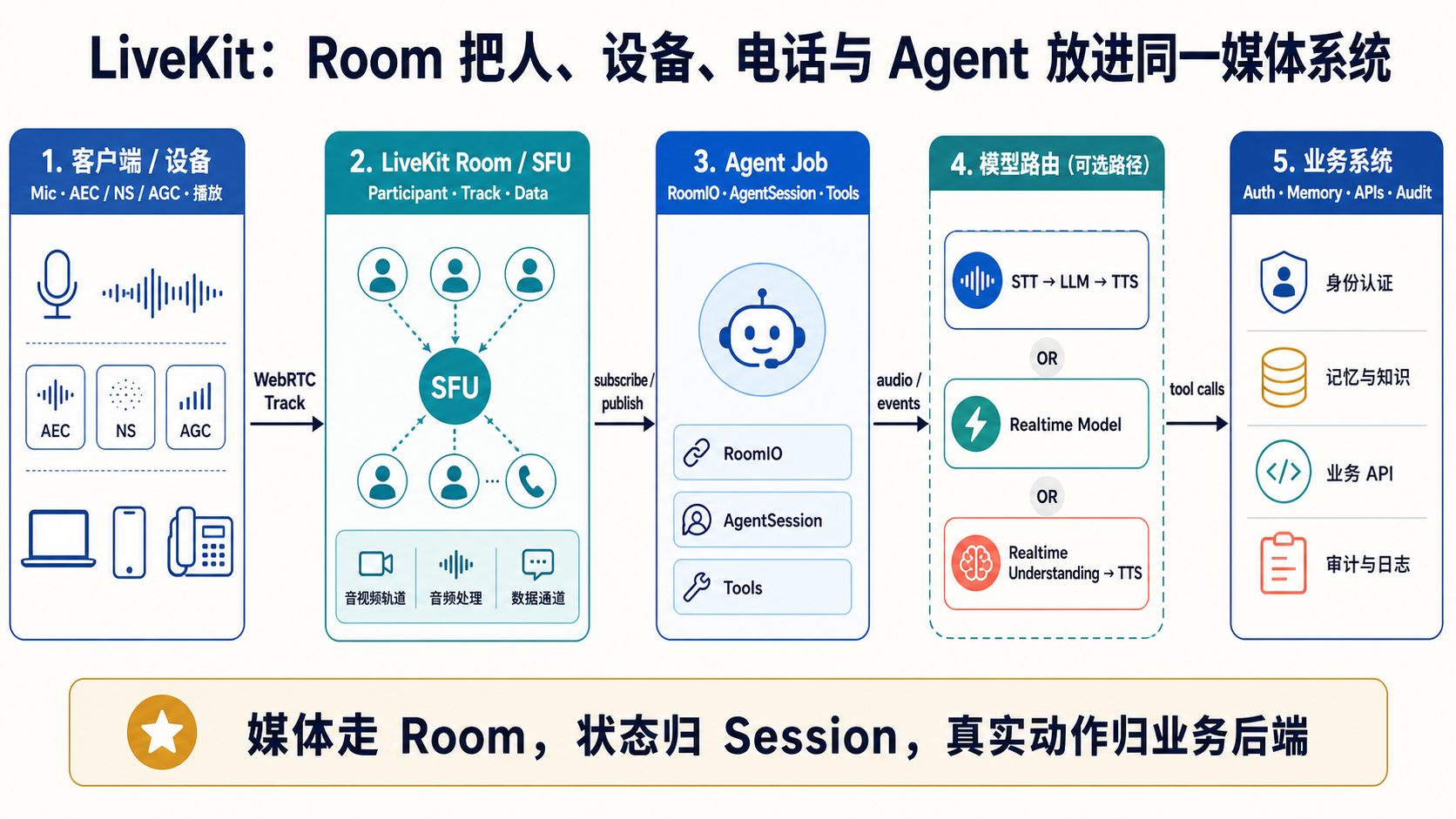 01-livekit-end-to-end-room-sfu.png
