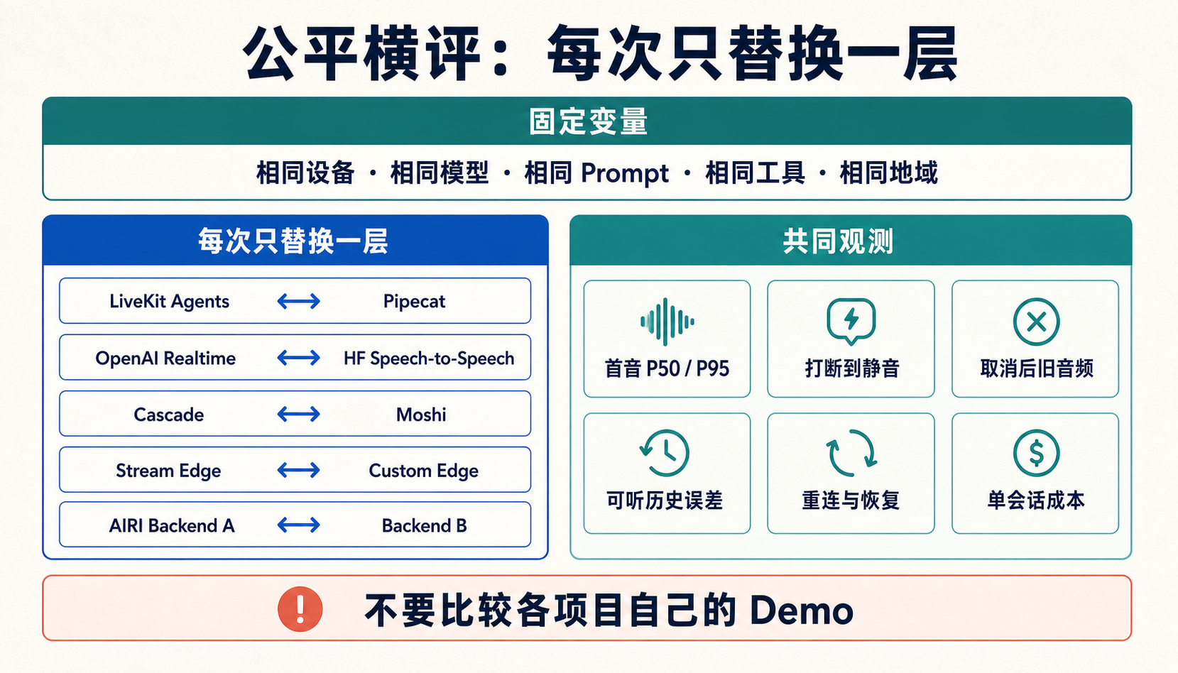 公平横评要固定设备、模型、Prompt、工具与地域，每次只替换一个系统层，并统一观测首音、打断、旧音频、可听历史、恢复与成本。