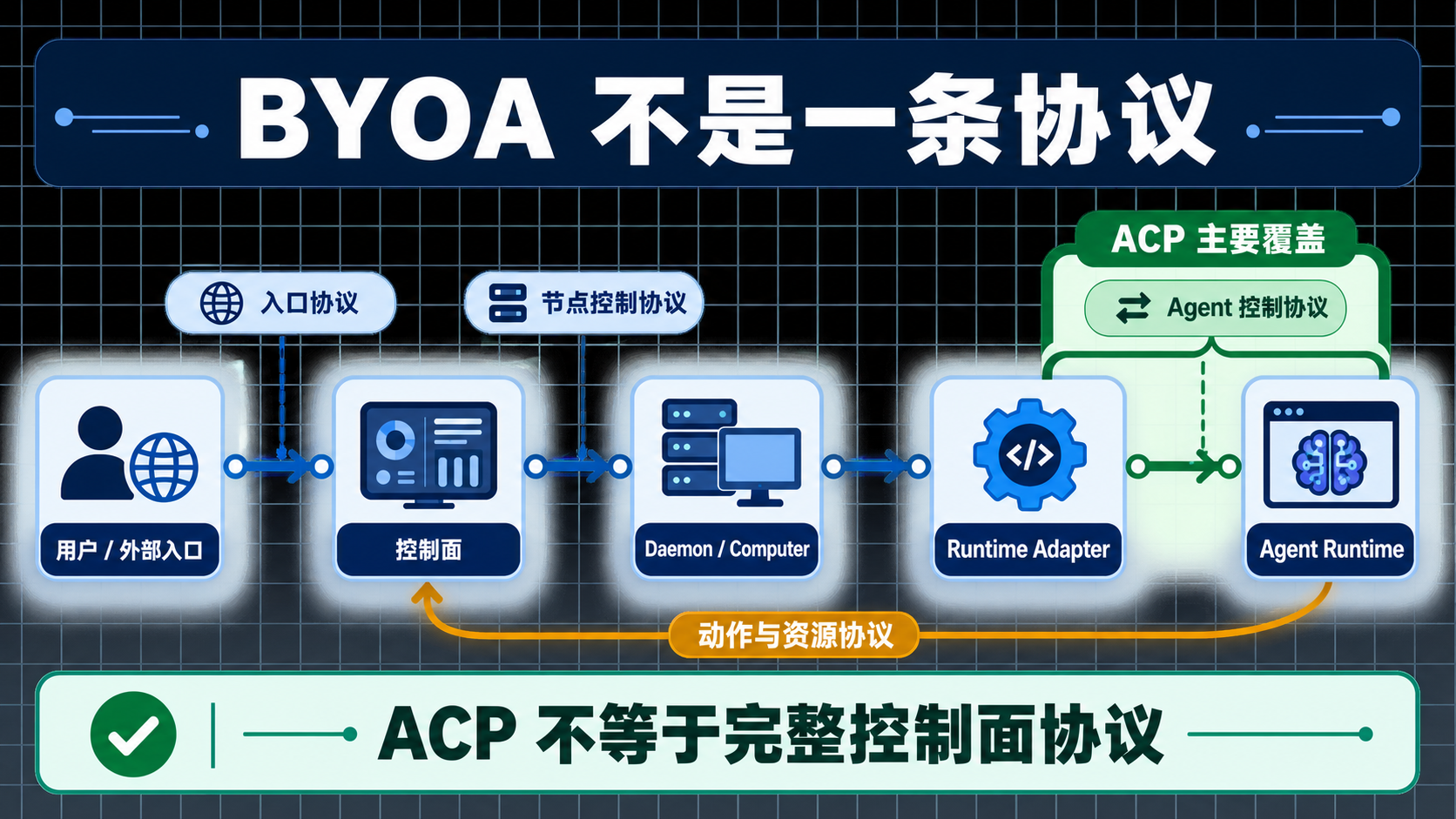 BYOA 的四段通信边界：入口协议、节点控制协议、Agent 控制协议与 Agent 反向调用的动作资源协议；ACP 主要覆盖 Adapter 到 Agent Runtime。