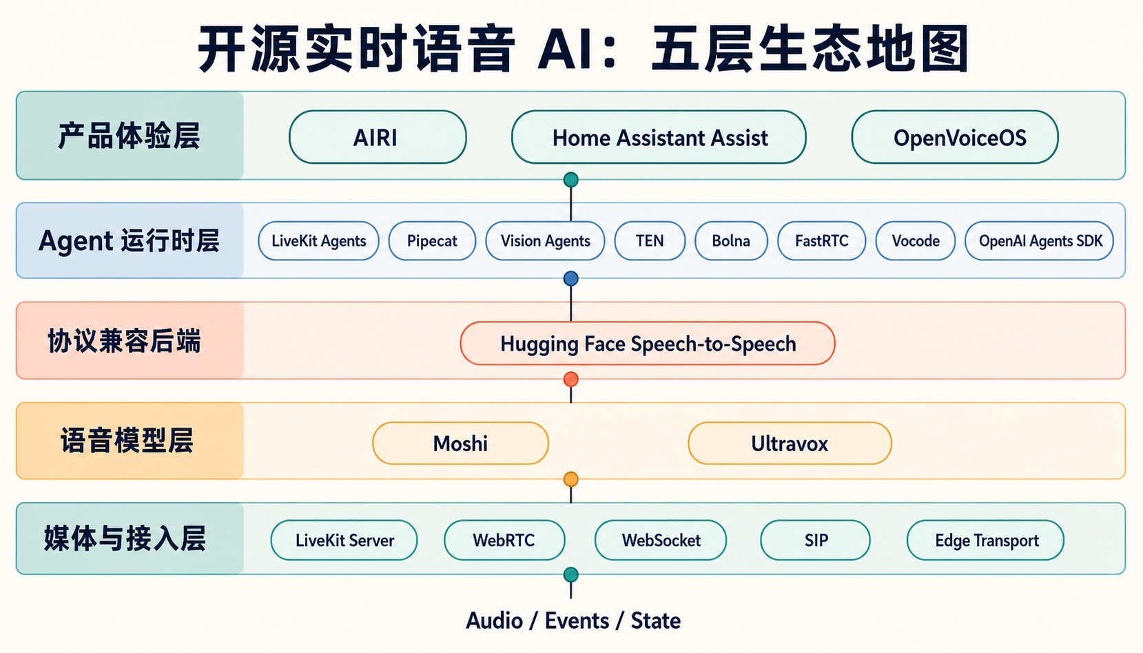 15 个项目分处产品体验、Agent 运行时、协议兼容后端、语音模型与媒体接入五个层级；真实系统通常跨层组合。
