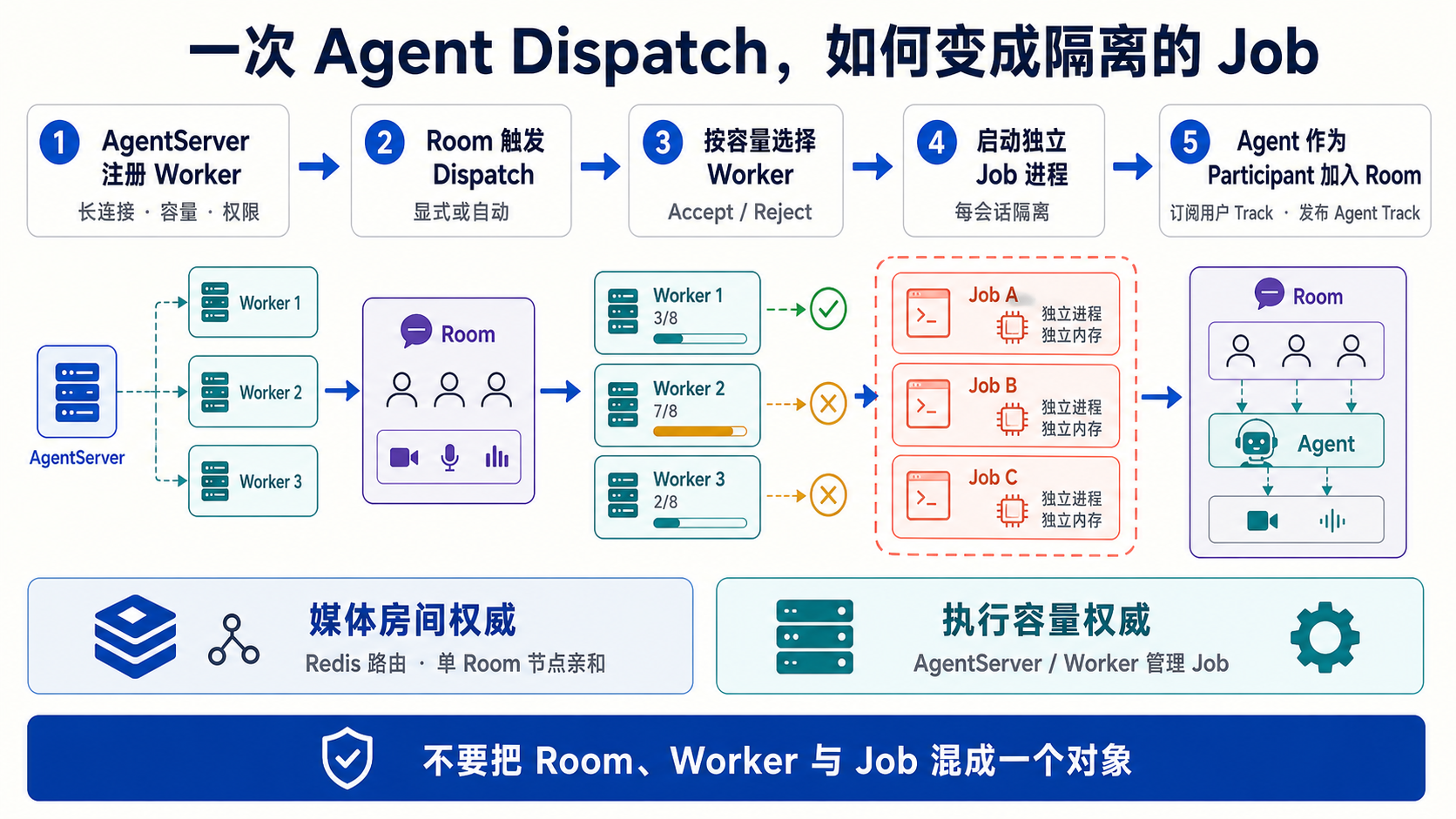 02-agent-dispatch-job-isolation.png