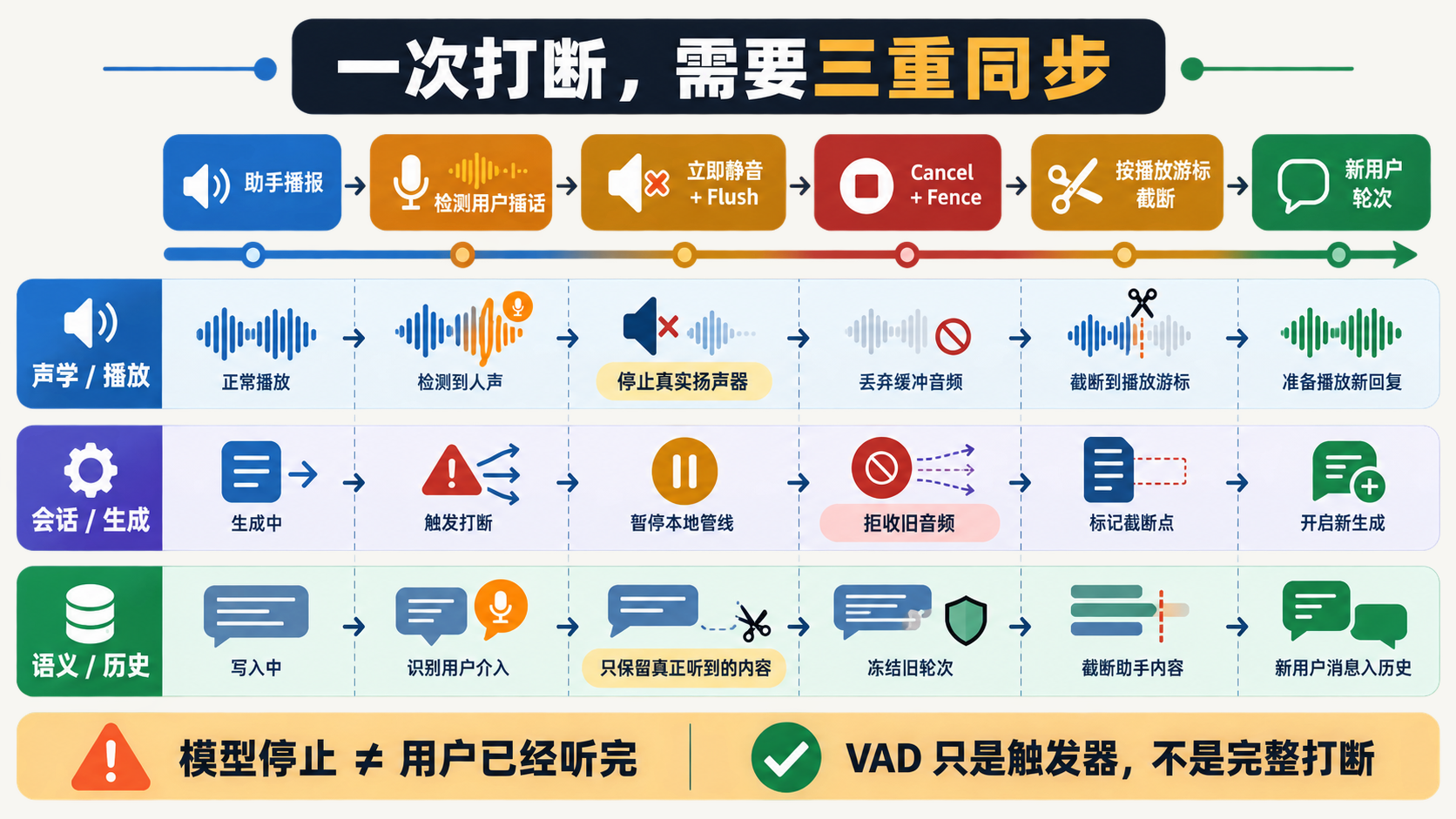 一次自然打断需要同步停止真实播放、取消并隔离旧生成、按播放游标截断语义历史，然后进入新的用户轮次。