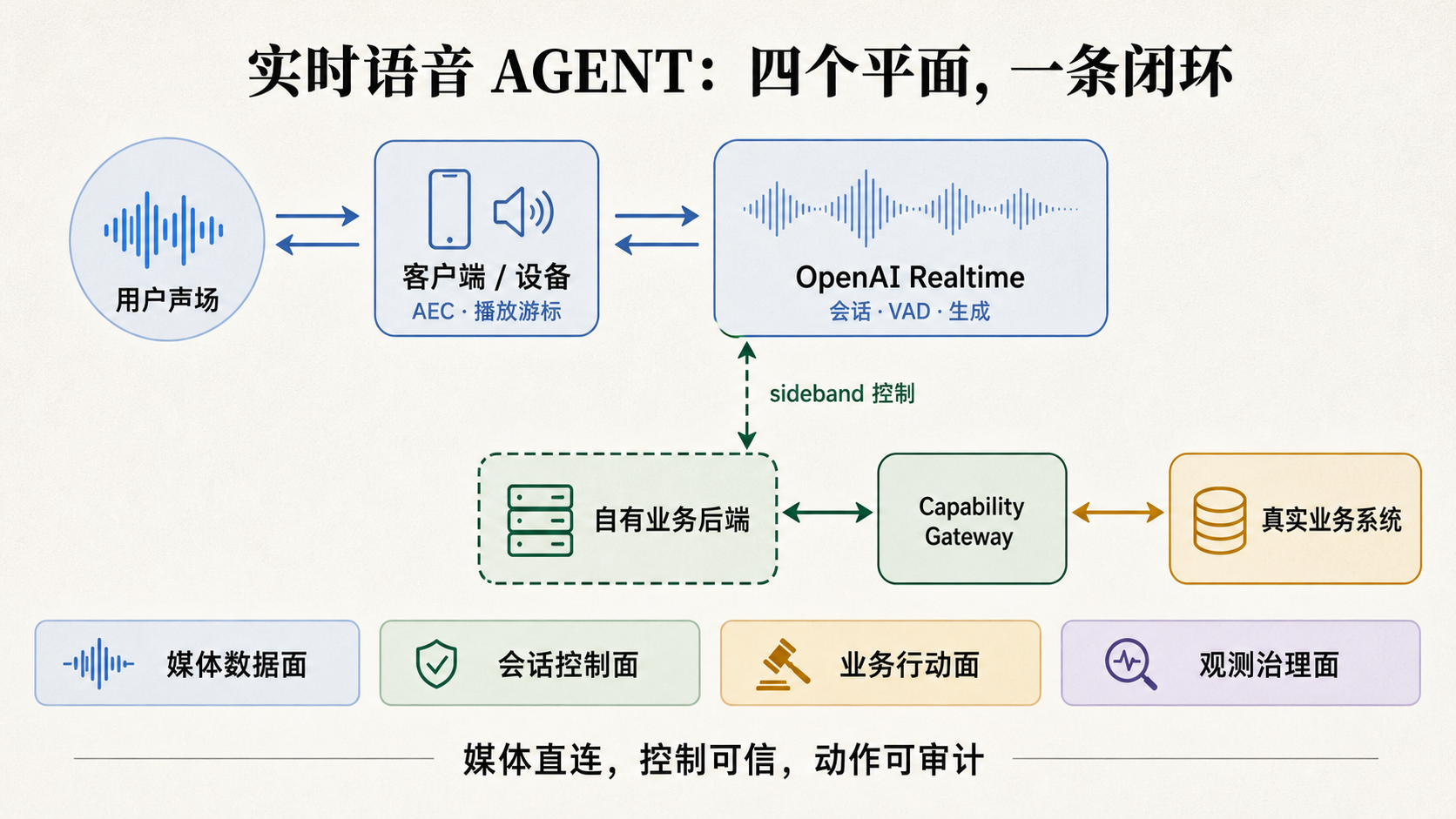 类 GPT Live 实时语音 Agent 的四平面端到端架构：媒体直连 OpenAI Realtime，自有后端通过 sideband 控制会话，并经 Capability Gateway 执行真实业务动作。