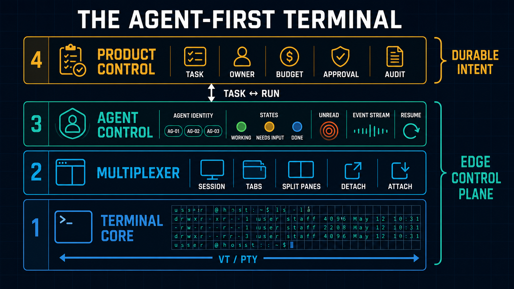 Terminal 从字符渲染、进程复用到 Agent-first 控制能力的范围对照。