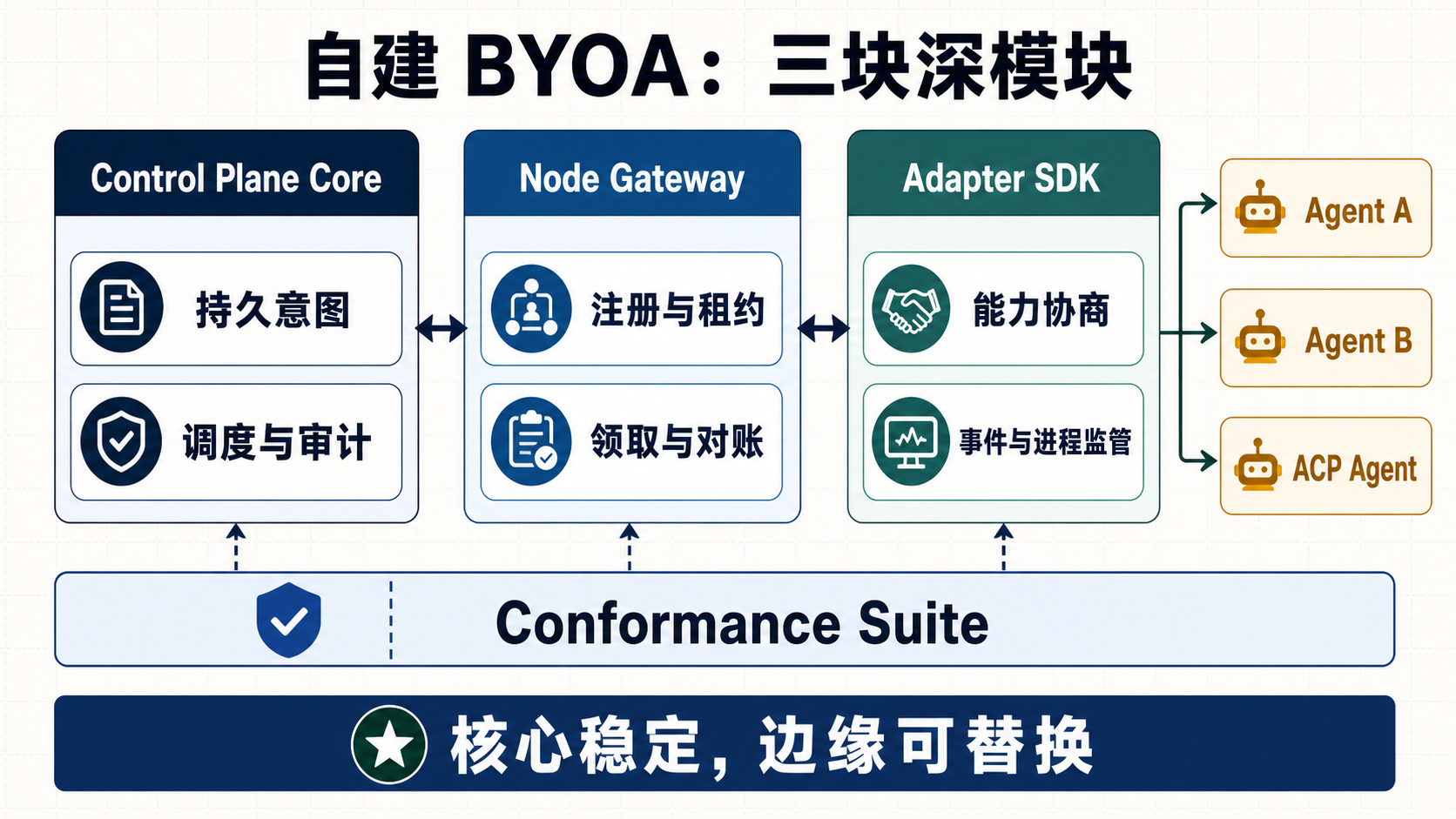 自建 BYOA 的三个深模块：Control Plane Core、Node Gateway 和 Adapter SDK；Conformance Suite 作为跨模块底座，外部 Agent 只通过 Adapter SDK 接入。