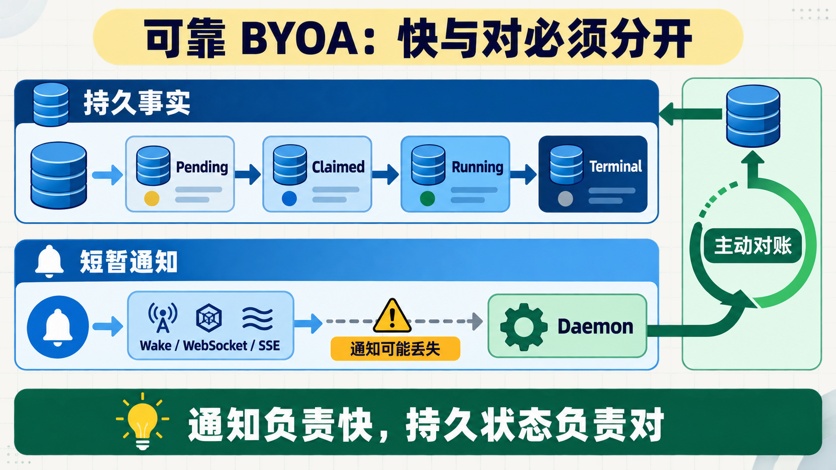 控制面的持久事实从 Pending 推进到 Terminal；Wake、WebSocket 或 SSE 只是可能丢失的短暂通知，Daemon 通过主动对账恢复。