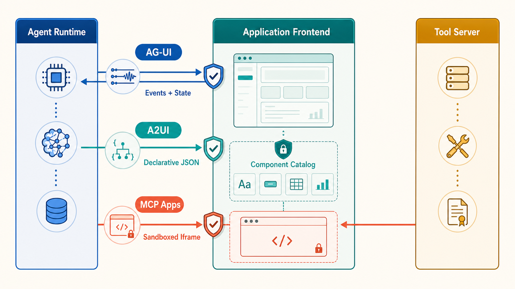 三种协议处于互补层：AG-UI 流转 Agent 事件与状态，A2UI 把受限 JSON 映射到可信组件目录，MCP Apps 将预声明第三方资源放入 sandbox iframe。